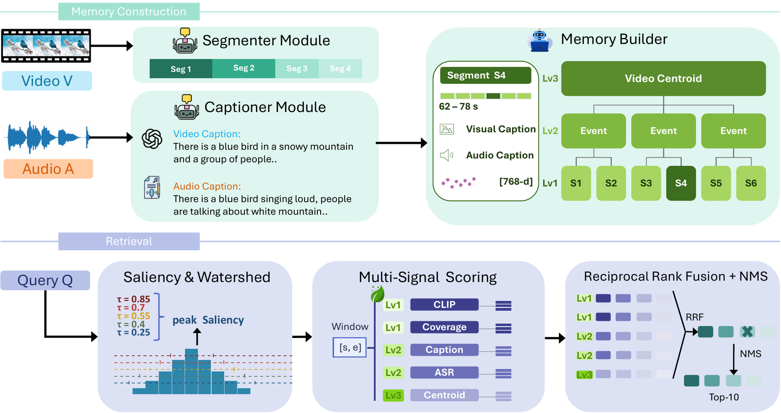 Architecture overview for Hierarchical Multimodal Memory for Training-Free Video Moment Retrieval