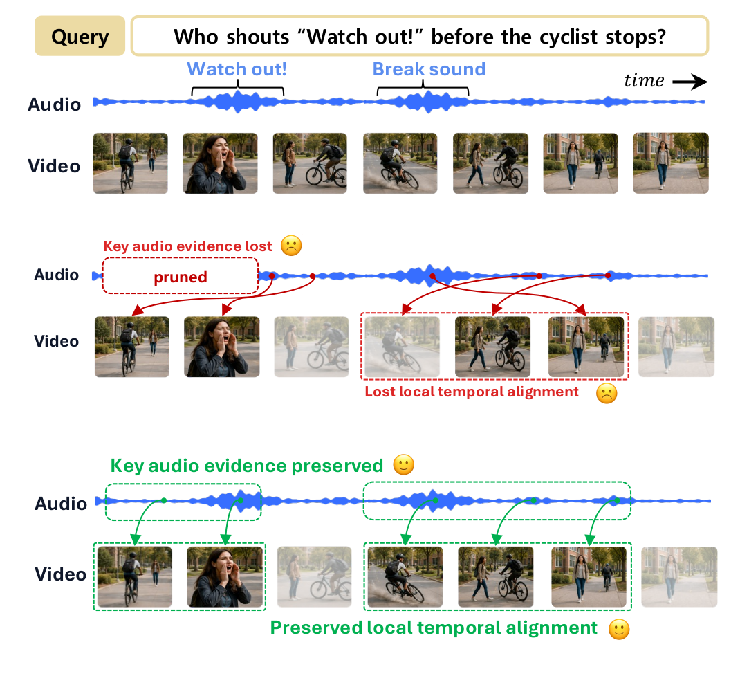 A-PACK deferred audio pruning and local audio-visual dynamics overview