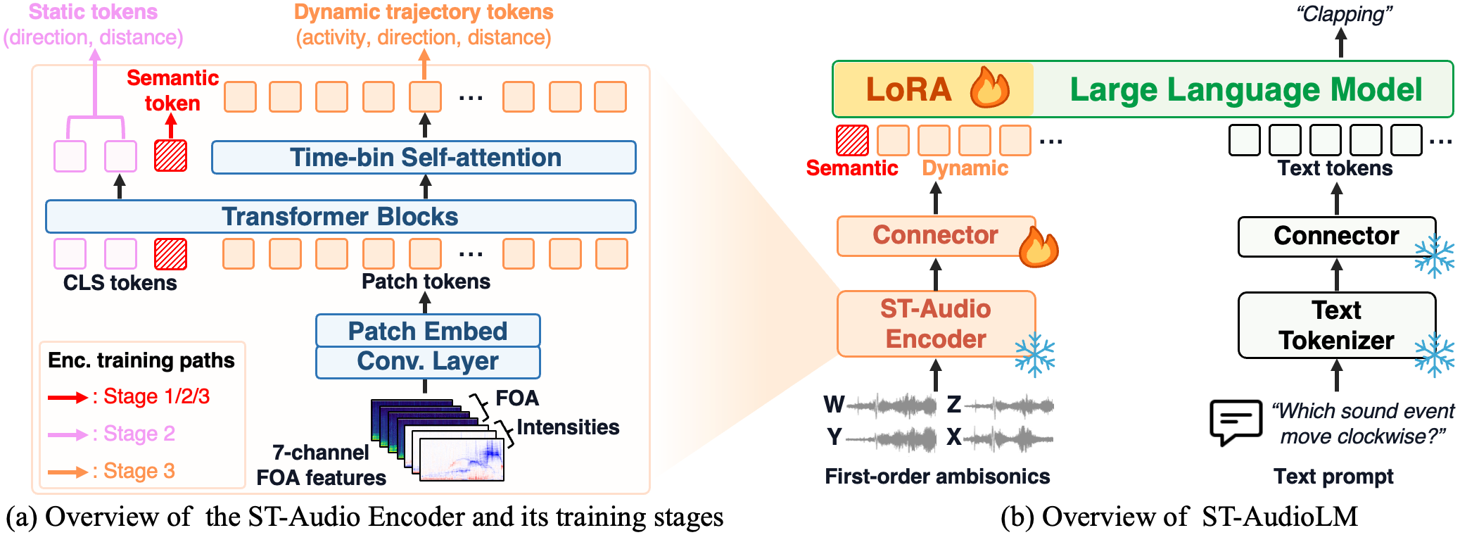 Figure 1 overview of the ST-Audio Encoder and ST-AudioLM